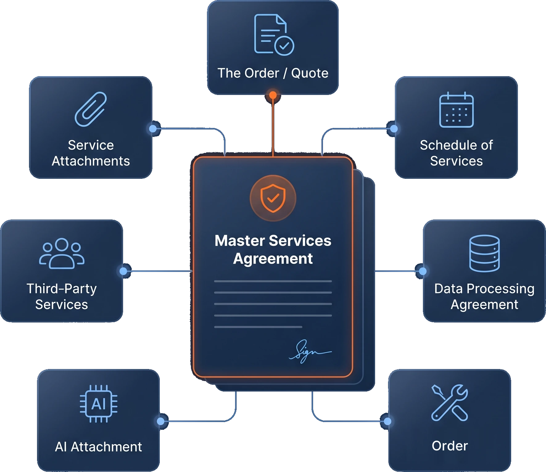 The Monjur document family: a Master Services Agreement at the center, connected to the Order/Quote, Service Attachments, Schedule of Services, Third-Party Services, Data Processing Agreement, AI Attachment, and Order. Everything is connected, everything is covered.